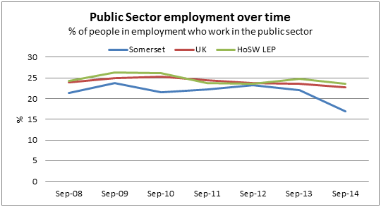 Public Sector employment over time chart
